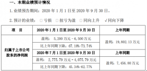 ƥǰȾ5200C6500½67.18%-73.74%