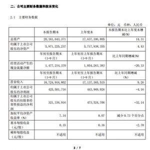 ҵȱ棺Ӫͬ9.26%