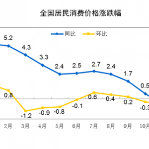 ͳƾ֣2020CPIͬ2.5