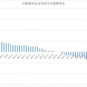 今年6月超市企业可比、同比销售增长多于下降