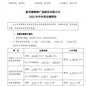 新华都上半年净利润预增长144.70%-239.86%