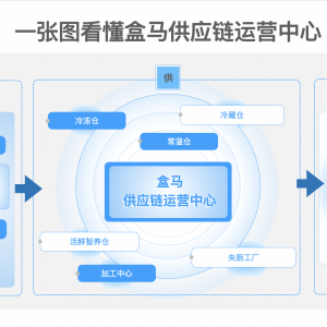盒马两大供应链运营中心全面投产 将建成国内最大生鲜多温层物流网
