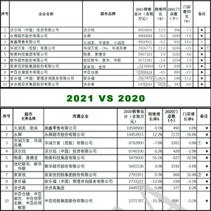 2021年中国超市TOP100发布