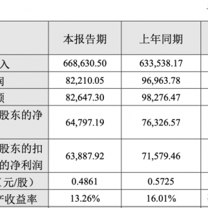 2022꾻6.48Ԫͬ»15%