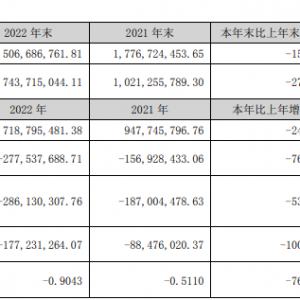 ȫ۵꣬2022꾻76.86%