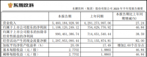 ϣϰ꾻11.08Ԫͬ46.84%