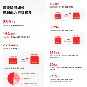 ֶʵӯGMVͬ38.9%