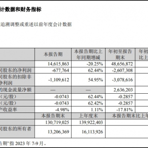 ׹ǰӪ»20.25%ȿ6.78Ԫ