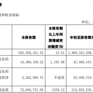 ѵȾͬȴ1197.68%