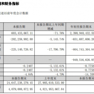 ǰӪ»69.95%ͬȼ3734.69