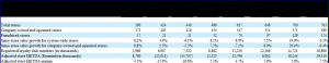 TimsйҵӪ42.7%