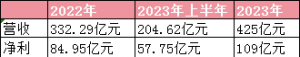 ũɽȪ2023ҵ¯Ӫ425Ԫ