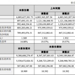 ǢǢʳƷҵ챨ĸͬ»17.5%