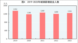 ͳƾ֣㣬2023ȫGDP126.06Ԫͬ5.2%