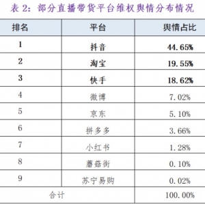 2023ֱάȨ鱨淢Сϼռ72%
