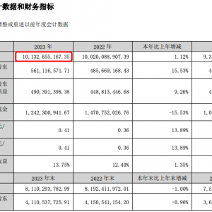 2023Ӫҵ룬Ӫ1.12%101.33Ԫ