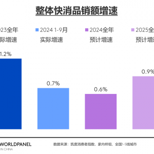 ָԤ2025Ʒά0.9%